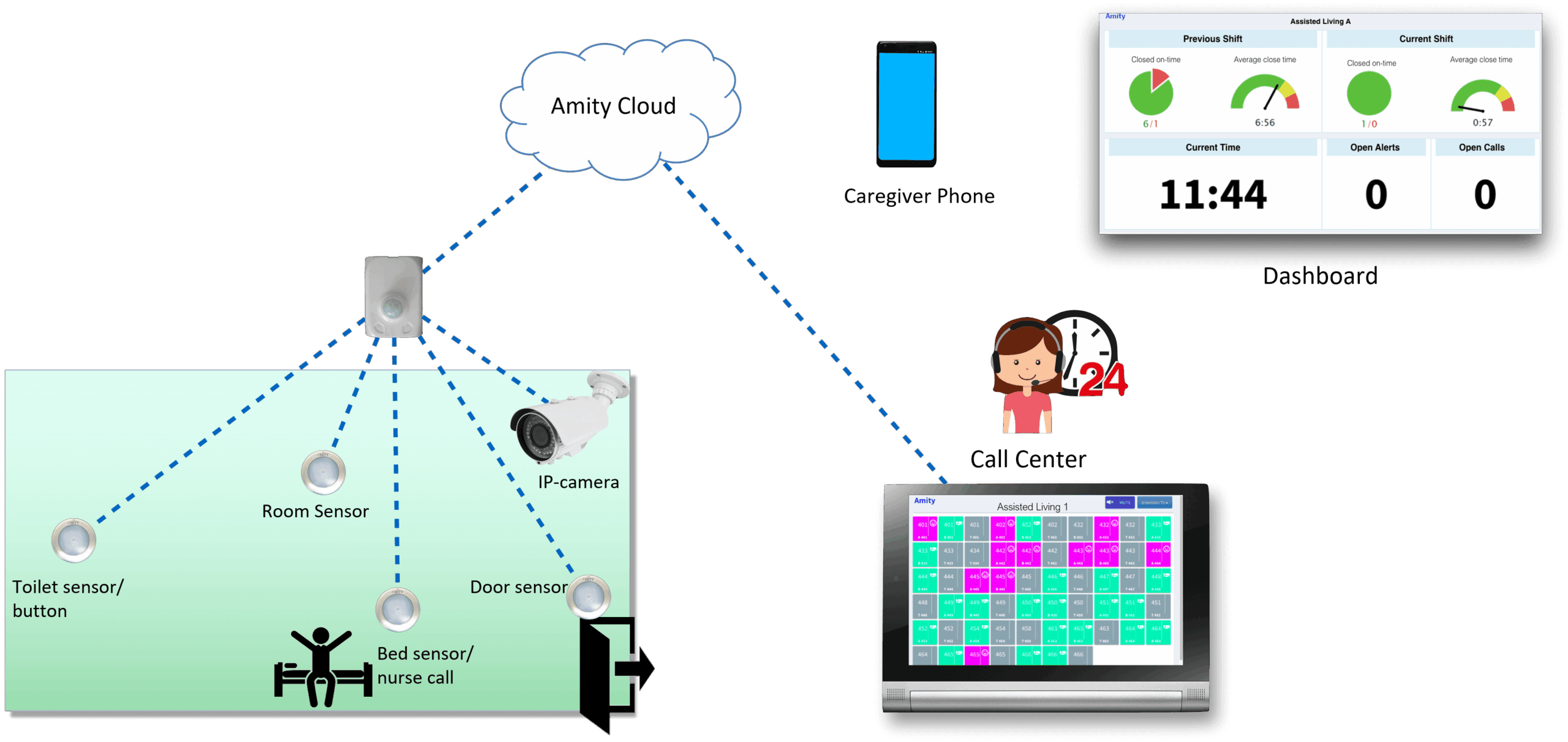 Assisted Living Monitoring System Amity Assisted Living Monitoring System Amity